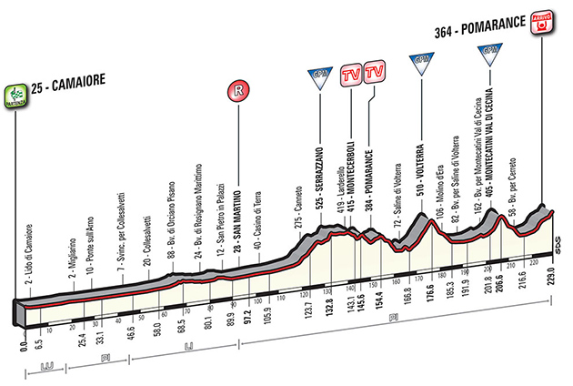 Stage 2 profile